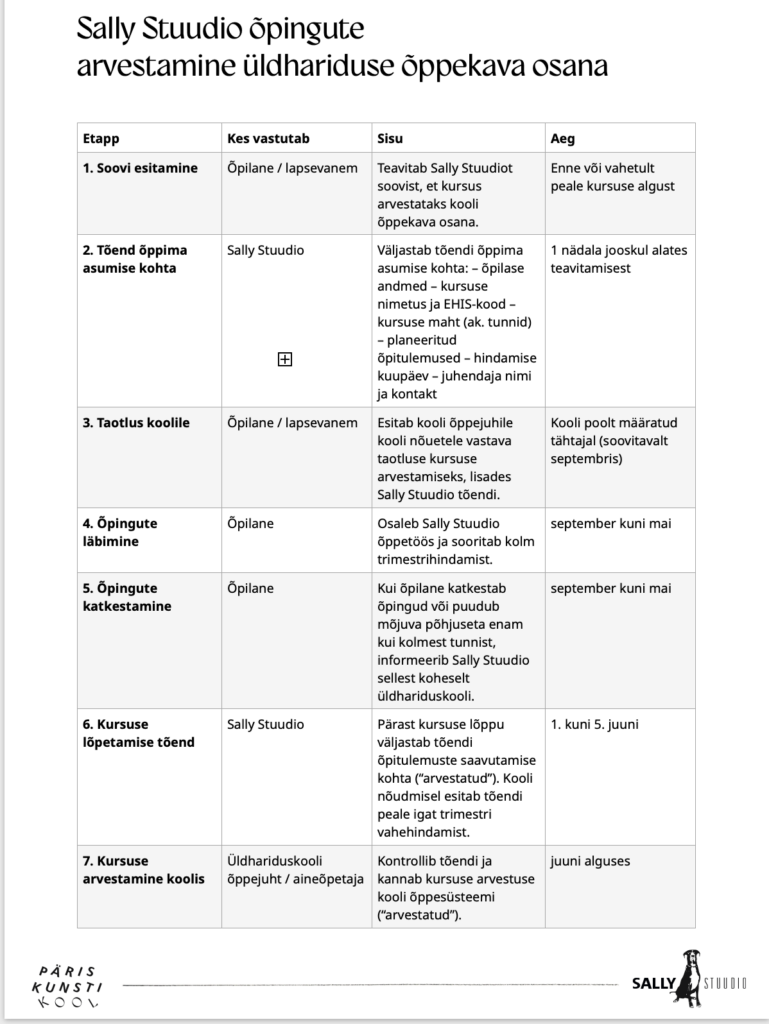 Kes mida millal teeb, et kunstikooli õpinguid saaks arvestada õldhariduse osana